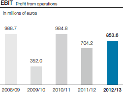 EBITDA Profit from operations before depreciation (bar chart)