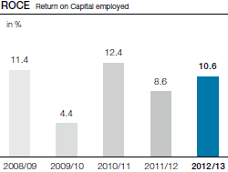 ROCE Return on capital employed (bar chart)