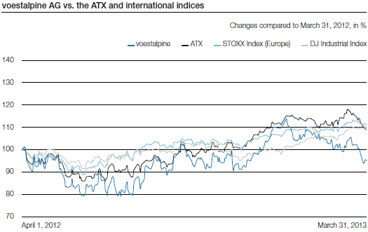 voestalpine AG vs. the ATX and international indices (handwriting)