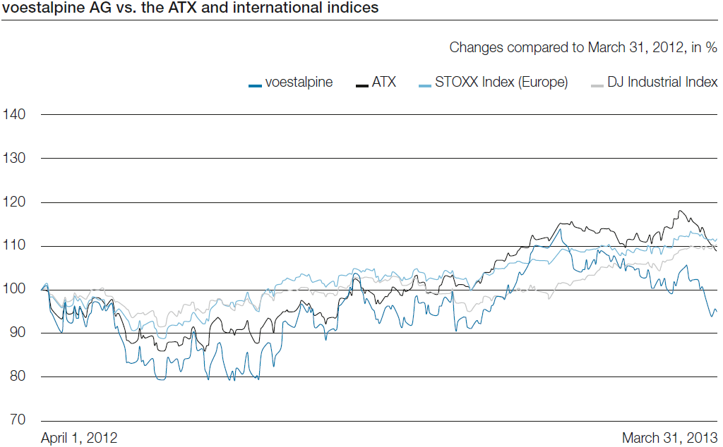 voestalpine AG vs. the ATX and international indices (handwriting)