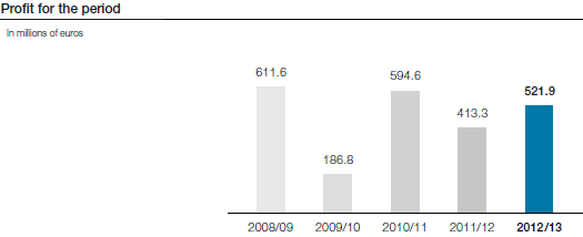 Profit for the period (bar chart)