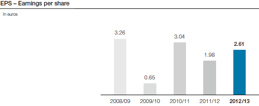 EPS – Earnings per share (bar chart)