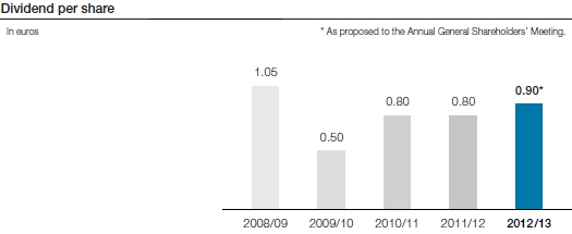 Dividend per share (bar chart)