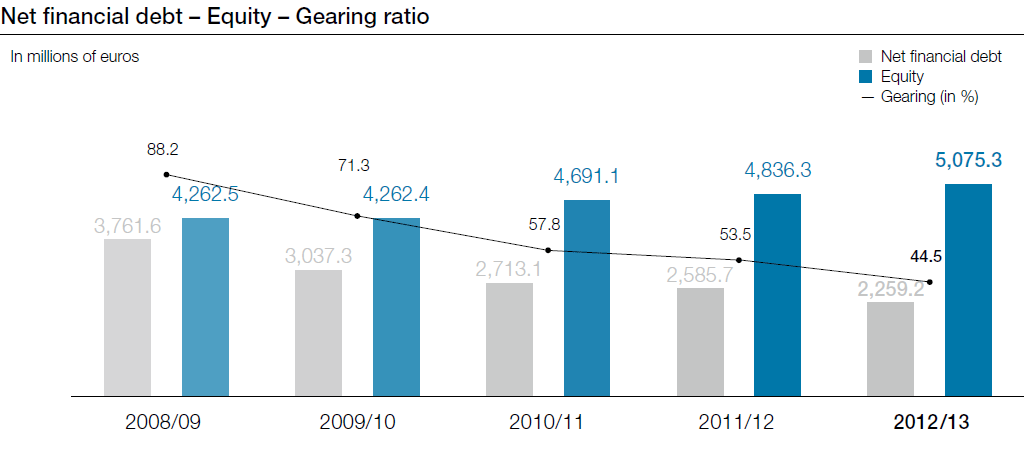 Net financial debt – Equity – Gearing ratio (bar chart)