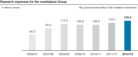 Research expenses for the voestalpine Group (bar chart)