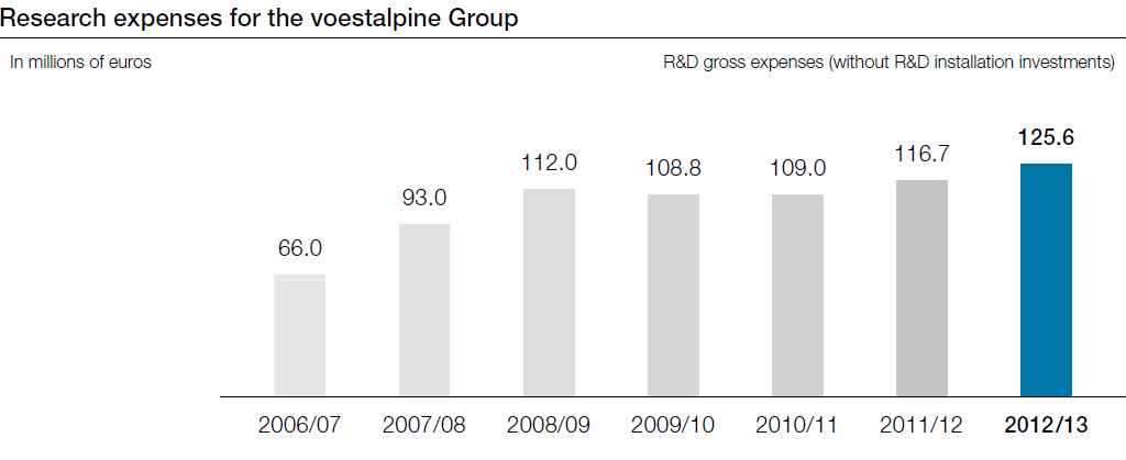 Research expenses for the voestalpine Group (bar chart)