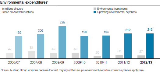 Environmental expenditures (bar chart)