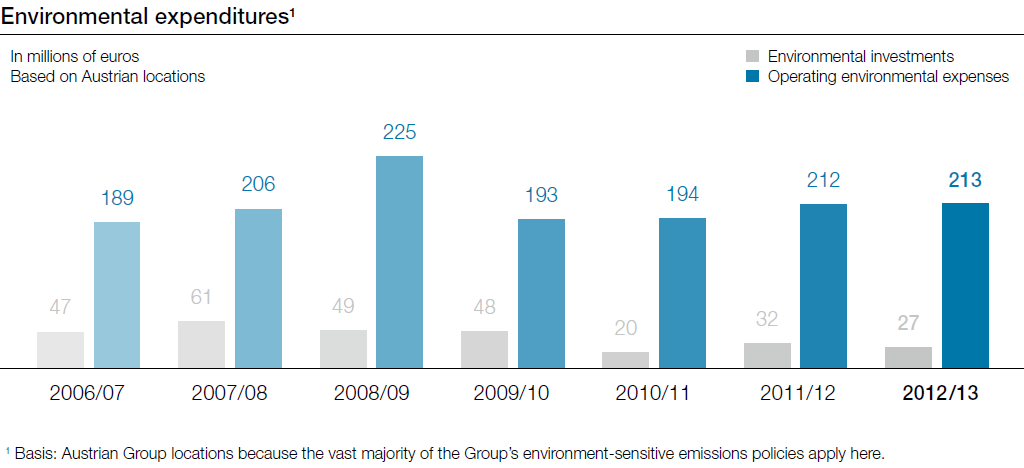 Environmental expenditures (bar chart)