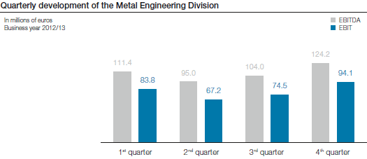 Quarterly development of the Metal Engineering Division (bar chart)