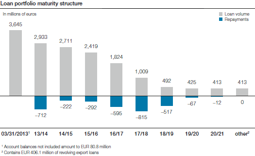 Loan portfolio maturity structure (bar chart)