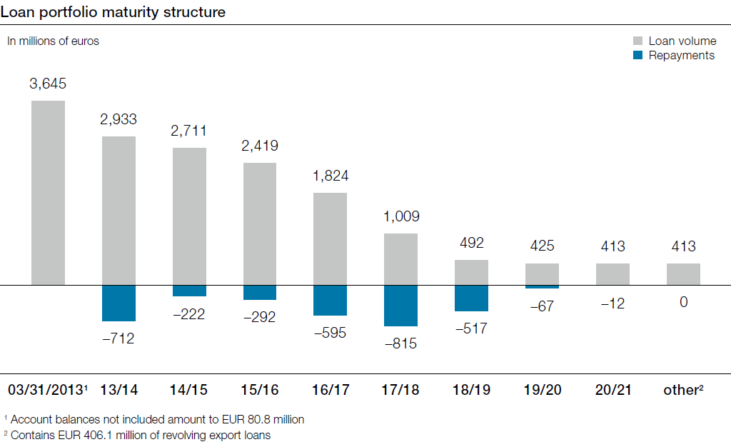 Loan portfolio maturity structure (bar chart)