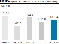 EBIT Ergebnis der betrieblichen Tätigkeit (Balkendiagramm)