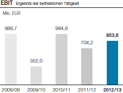 EBITDA Ergebnis der betrieblichen Tätigkeit vor Abschreibungen (Balkendiagramm)