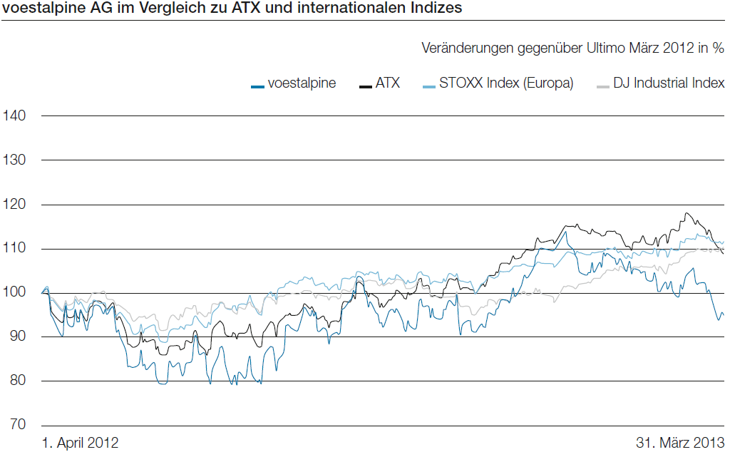 voestalpine AG im Vergleich zu ATX und internationalen Indizes (Liniendiagramm)