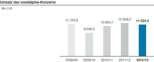 Umsatz des voestalpine-Konzerns (Balkendiagramm)