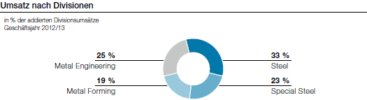 Umsatz nach Divisionen (Tortendiagramm)