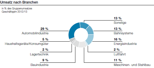 Umsatz nach Branchen (Tortendiagramm)