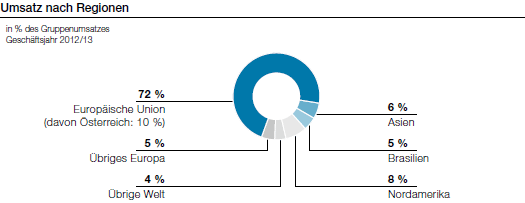 Umsatz nach Regionen (Tortendiagramm)