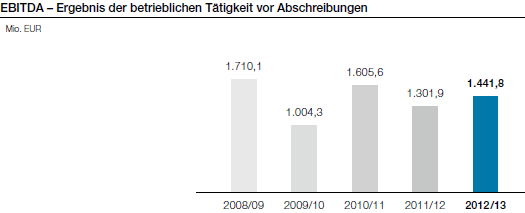 EBITDA – Ergebnis der betrieblichen Tätigkeit vor Abschreibungen (Balkendiagramm)