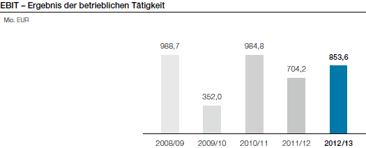 EBIT – Ergebnis der betrieblichen Tätigkeit (Balkendiagramm)