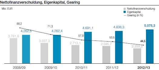 Nettofinanzverschuldung, Eigenkapital, Gearing (Balkendiagramm)