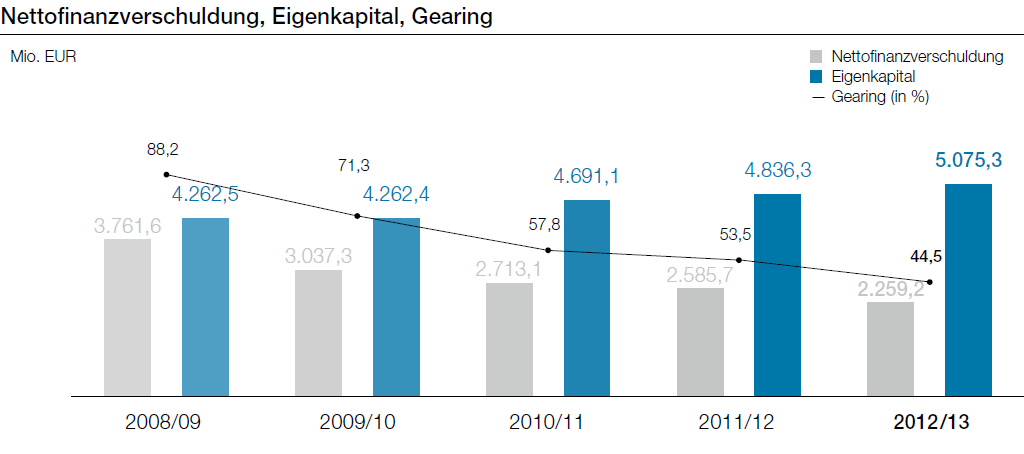 Nettofinanzverschuldung, Eigenkapital, Gearing (Balkendiagramm)