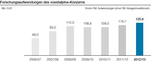 Forschungsaufwendungen des voestalpine-Konzerns (Balkendiagramm)