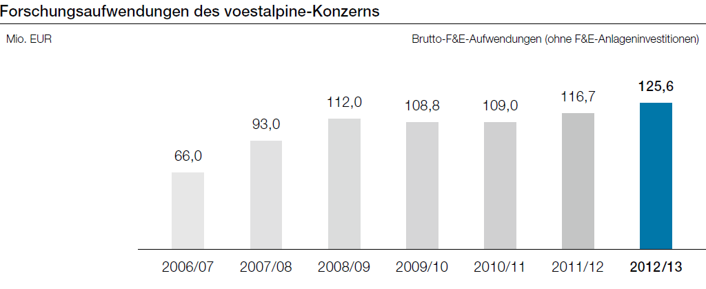 Forschungsaufwendungen des voestalpine-Konzerns (Balkendiagramm)