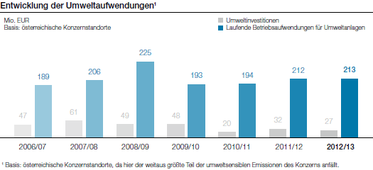 Entwicklung der Umweltaufwendungen (Balkendiagramm)