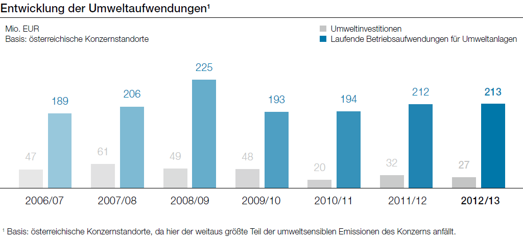 Entwicklung der Umweltaufwendungen (Balkendiagramm)