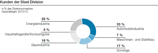 Kunden der Steel Division (Tortendiagramm)