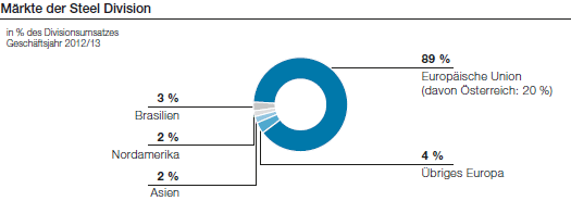 Märkte der Steel Division (Tortendiagramm)