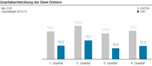 Quartalsentwicklung der Steel Division (Balkendiagramm)