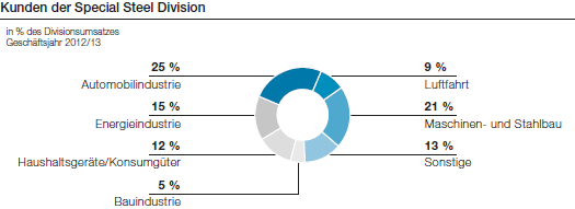 Kunden der Special Steel Division (Tortendiagramm)