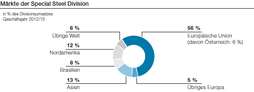 Märkte der Special Steel Division (Tortendiagramm)