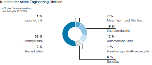 Kunden der Metal Engineering Division (Tortendiagramm)