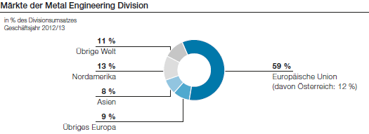 Märkte der Metal Engineering Division (Tortendiagramm)