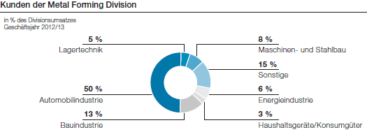 Kunden der Metal Forming Division (Tortendiagramm)