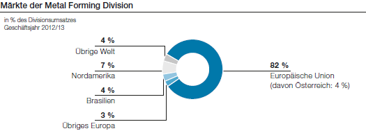 Märkte der Metal Forming Division (Tortendiagramm)