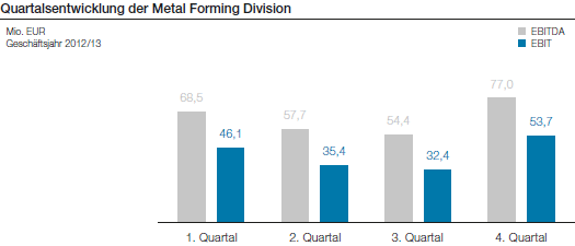 Quartalsentwicklung der Metal Forming Division (Balkendiagramm)