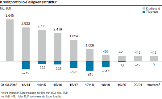 Kreditportfolio-Fälligkeitsstruktur (Balkendiagramm)