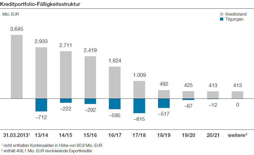 Kreditportfolio-Fälligkeitsstruktur (Balkendiagramm)