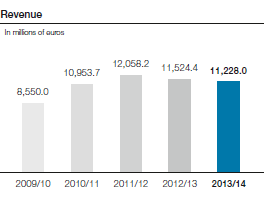 Revenue (bar chart)