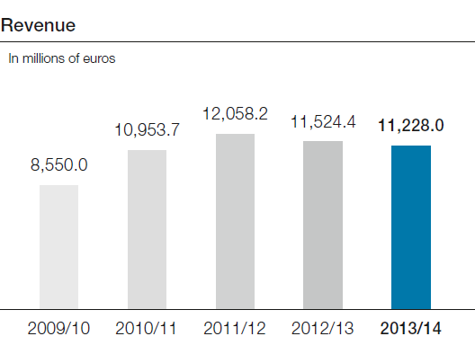 Revenue (bar chart)