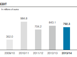 EBIT (bar chart)