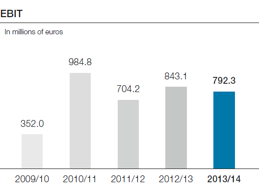 EBIT (bar chart)