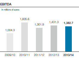 EBITDA (bar chart)