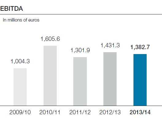 EBITDA (bar chart)