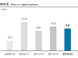 ROCE Return on capital employed (bar chart)