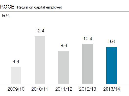 ROCE Return on capital employed (bar chart)